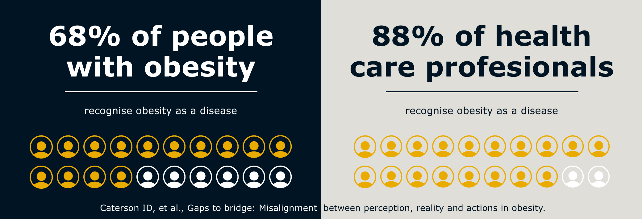 Infographic displaying the amount of people and health care professionals that recognise obesity as a disease.